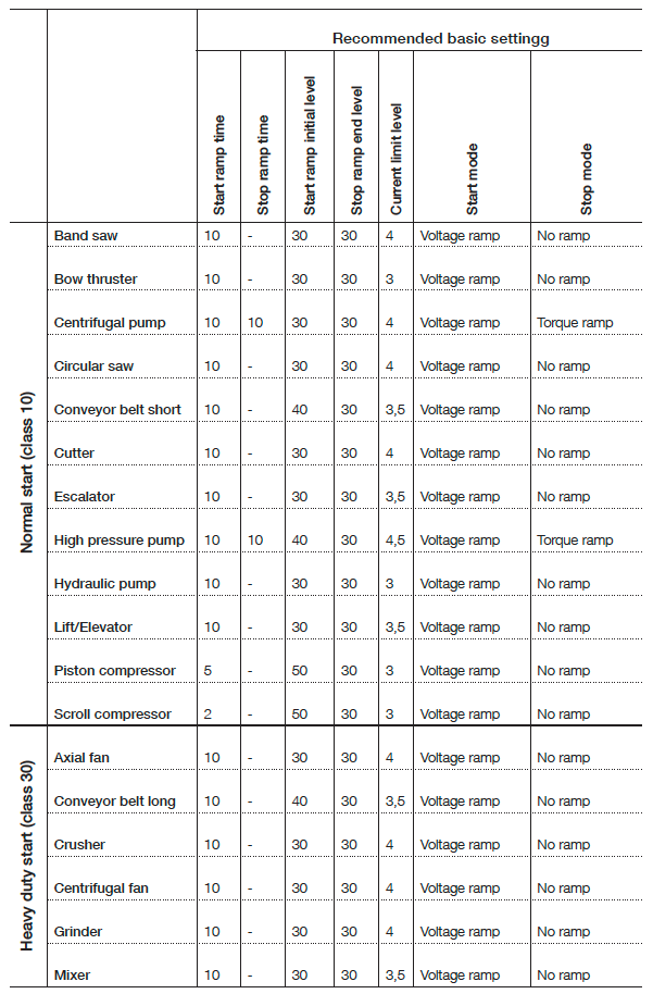 ABB 1SFA898103R7000 PSTX30-600-70
